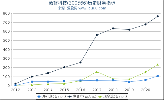 激智科技(300566)股东权益比率、固定资产比率等历史财务指标图 激智科技(300566)股东权益比率、固定资产比率等历史财务指标图