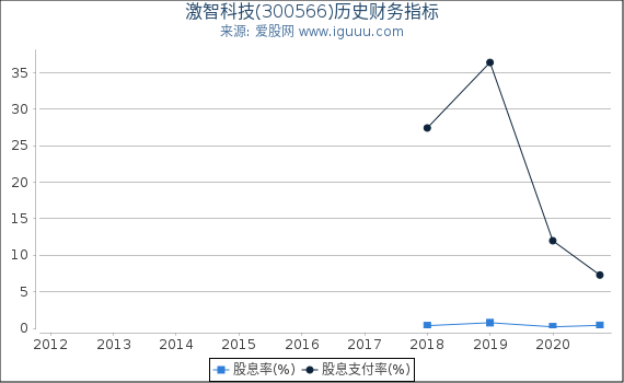 激智科技(300566)股东权益比率、固定资产比率等历史财务指标图 激智科技(300566)股东权益比率、固定资产比率等历史财务指标图