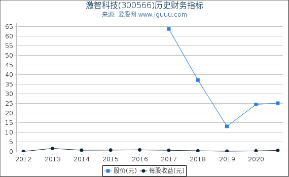 激智科技(300566)股东权益比率、固定资产比率等历史财务指标图 激智科技(300566)股东权益比率、固定资产比率等历史财务指标图