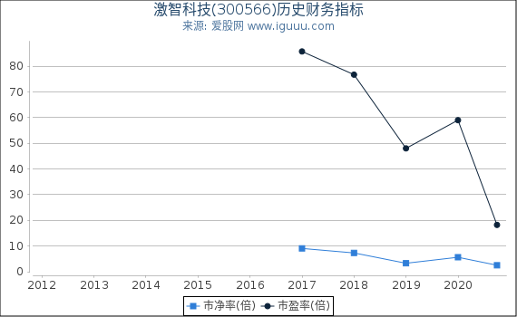 激智科技(300566)股东权益比率、固定资产比率等历史财务指标图 激智科技(300566)股东权益比率、固定资产比率等历史财务指标图