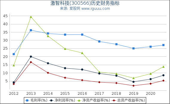 激智科技(300566)股东权益比率、固定资产比率等历史财务指标图 激智科技(300566)股东权益比率、固定资产比率等历史财务指标图