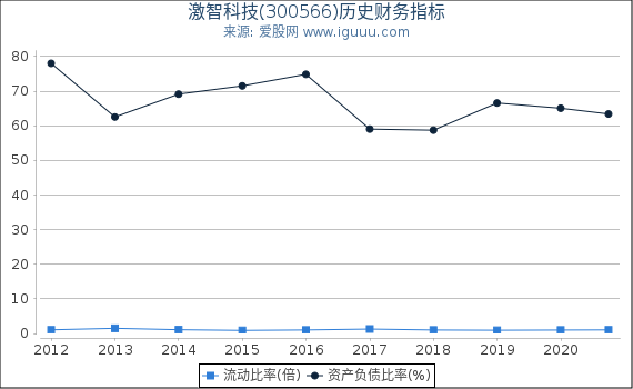 激智科技(300566)股东权益比率、固定资产比率等历史财务指标图 激智科技(300566)股东权益比率、固定资产比率等历史财务指标图