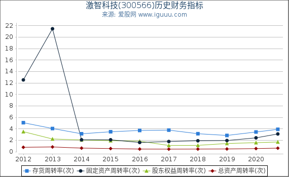 激智科技(300566)股东权益比率、固定资产比率等历史财务指标图 激智科技(300566)股东权益比率、固定资产比率等历史财务指标图