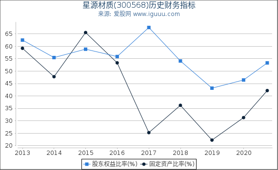 星源材质(300568)股东权益比率、固定资产比率等历史财务指标图 星源材质(300568)股东权益比率、固定资产比率等历史财务指标图