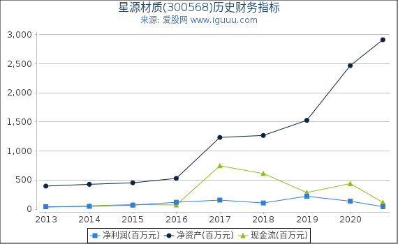 星源材质(300568)股东权益比率、固定资产比率等历史财务指标图 星源材质(300568)股东权益比率、固定资产比率等历史财务指标图
