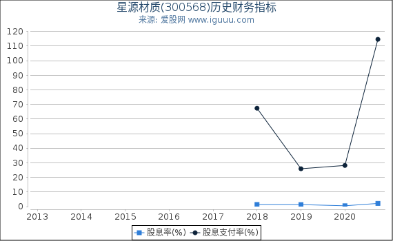 星源材质(300568)股东权益比率、固定资产比率等历史财务指标图 星源材质(300568)股东权益比率、固定资产比率等历史财务指标图