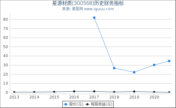 星源材质(300568)股东权益比率、固定资产比率等历史财务指标图 星源材质(300568)股东权益比率、固定资产比率等历史财务指标图