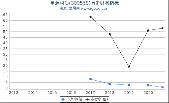 星源材质(300568)股东权益比率、固定资产比率等历史财务指标图 星源材质(300568)股东权益比率、固定资产比率等历史财务指标图