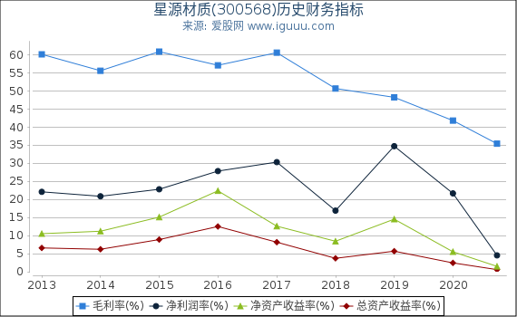 星源材质(300568)股东权益比率、固定资产比率等历史财务指标图 星源材质(300568)股东权益比率、固定资产比率等历史财务指标图