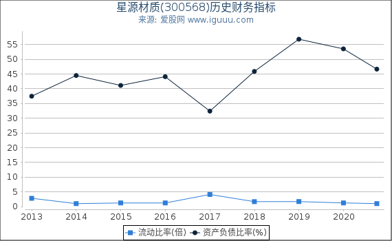 星源材质(300568)股东权益比率、固定资产比率等历史财务指标图 星源材质(300568)股东权益比率、固定资产比率等历史财务指标图