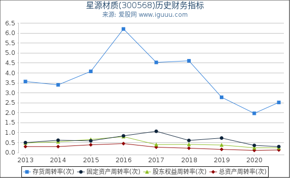 星源材质(300568)股东权益比率、固定资产比率等历史财务指标图 星源材质(300568)股东权益比率、固定资产比率等历史财务指标图