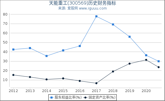 天能重工(300569)股东权益比率、固定资产比率等历史财务指标图 天能重工(300569)股东权益比率、固定资产比率等历史财务指标图