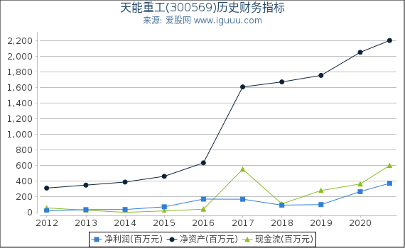 天能重工(300569)股东权益比率、固定资产比率等历史财务指标图 天能重工(300569)股东权益比率、固定资产比率等历史财务指标图