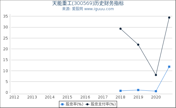 天能重工(300569)股东权益比率、固定资产比率等历史财务指标图 天能重工(300569)股东权益比率、固定资产比率等历史财务指标图