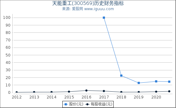 天能重工(300569)股东权益比率、固定资产比率等历史财务指标图 天能重工(300569)股东权益比率、固定资产比率等历史财务指标图