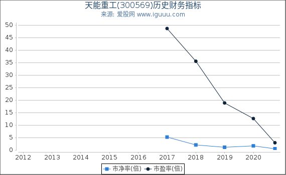天能重工(300569)股东权益比率、固定资产比率等历史财务指标图 天能重工(300569)股东权益比率、固定资产比率等历史财务指标图
