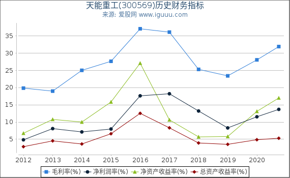 天能重工(300569)股东权益比率、固定资产比率等历史财务指标图 天能重工(300569)股东权益比率、固定资产比率等历史财务指标图