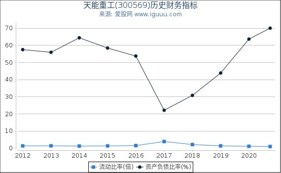 天能重工(300569)股东权益比率、固定资产比率等历史财务指标图 天能重工(300569)股东权益比率、固定资产比率等历史财务指标图
