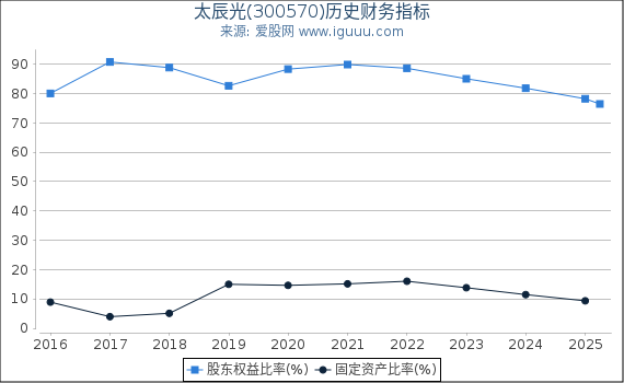 太辰光(300570)股东权益比率、固定资产比率等历史财务指标图