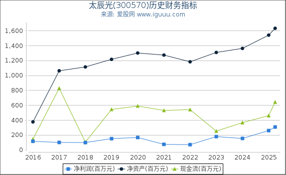 太辰光(300570)股东权益比率、固定资产比率等历史财务指标图