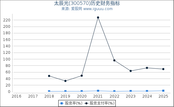 太辰光(300570)股东权益比率、固定资产比率等历史财务指标图