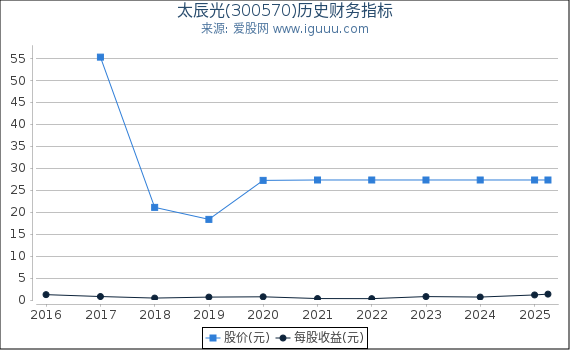 太辰光(300570)股东权益比率、固定资产比率等历史财务指标图