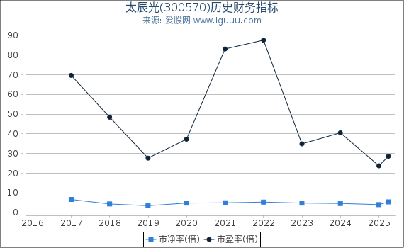 太辰光(300570)股东权益比率、固定资产比率等历史财务指标图