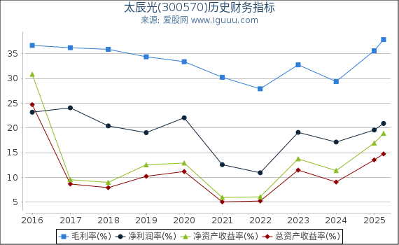 太辰光(300570)股东权益比率、固定资产比率等历史财务指标图