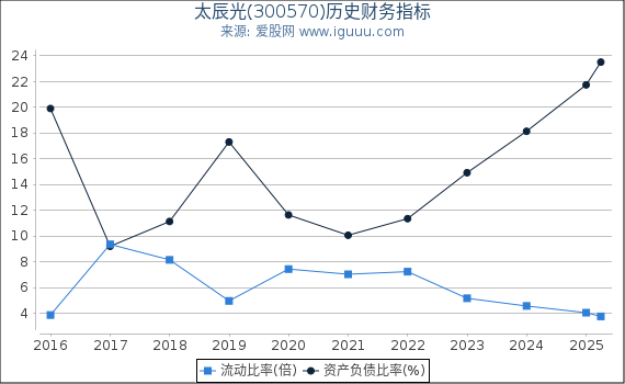 太辰光(300570)股东权益比率、固定资产比率等历史财务指标图