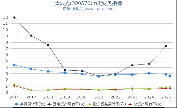太辰光(300570)股东权益比率、固定资产比率等历史财务指标图
