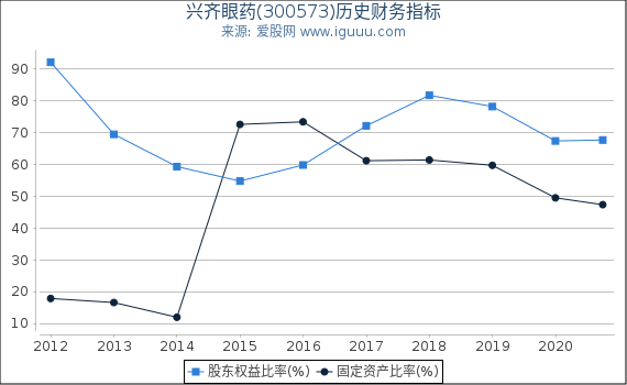 兴齐眼药(300573)股东权益比率、固定资产比率等历史财务指标图 兴齐眼药(300573)股东权益比率、固定资产比率等历史财务指标图