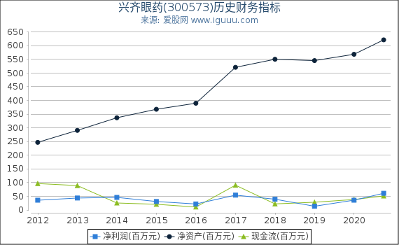 兴齐眼药(300573)股东权益比率、固定资产比率等历史财务指标图 兴齐眼药(300573)股东权益比率、固定资产比率等历史财务指标图