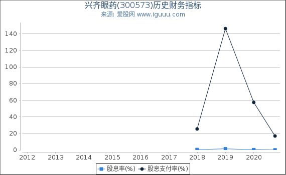 兴齐眼药(300573)股东权益比率、固定资产比率等历史财务指标图 兴齐眼药(300573)股东权益比率、固定资产比率等历史财务指标图