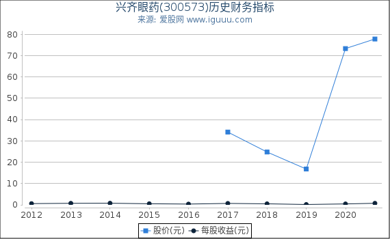 兴齐眼药(300573)股东权益比率、固定资产比率等历史财务指标图 兴齐眼药(300573)股东权益比率、固定资产比率等历史财务指标图