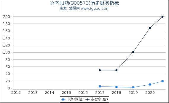 兴齐眼药(300573)股东权益比率、固定资产比率等历史财务指标图 兴齐眼药(300573)股东权益比率、固定资产比率等历史财务指标图
