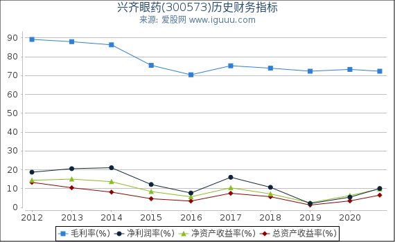 兴齐眼药(300573)股东权益比率、固定资产比率等历史财务指标图 兴齐眼药(300573)股东权益比率、固定资产比率等历史财务指标图