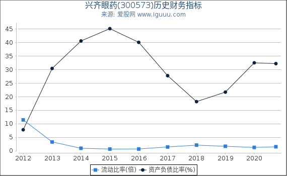 兴齐眼药(300573)股东权益比率、固定资产比率等历史财务指标图 兴齐眼药(300573)股东权益比率、固定资产比率等历史财务指标图