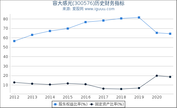 容大感光(300576)股东权益比率、固定资产比率等历史财务指标图 容大感光(300576)股东权益比率、固定资产比率等历史财务指标图