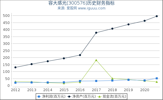 容大感光(300576)股东权益比率、固定资产比率等历史财务指标图 容大感光(300576)股东权益比率、固定资产比率等历史财务指标图