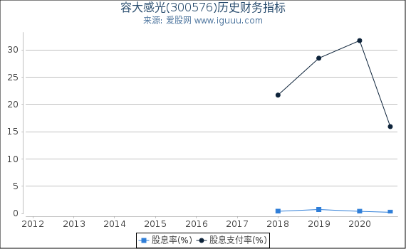 容大感光(300576)股东权益比率、固定资产比率等历史财务指标图 容大感光(300576)股东权益比率、固定资产比率等历史财务指标图