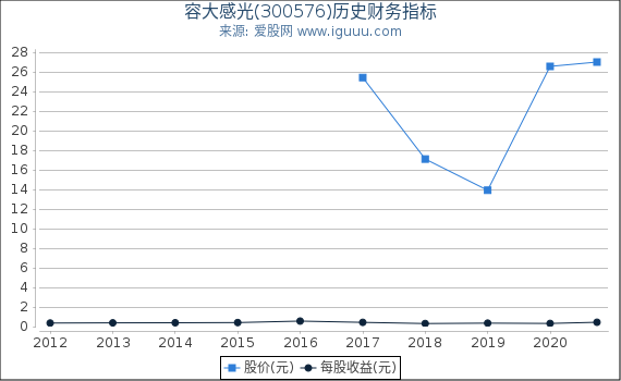 容大感光(300576)股东权益比率、固定资产比率等历史财务指标图 容大感光(300576)股东权益比率、固定资产比率等历史财务指标图