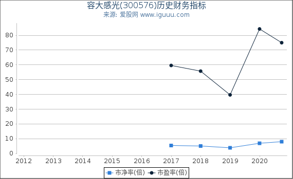 容大感光(300576)股东权益比率、固定资产比率等历史财务指标图 容大感光(300576)股东权益比率、固定资产比率等历史财务指标图
