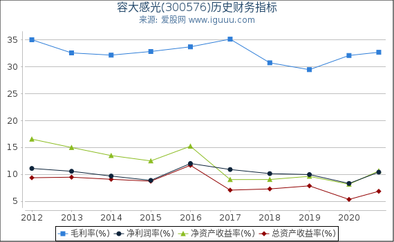 容大感光(300576)股东权益比率、固定资产比率等历史财务指标图 容大感光(300576)股东权益比率、固定资产比率等历史财务指标图