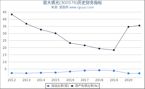 容大感光(300576)股东权益比率、固定资产比率等历史财务指标图 容大感光(300576)股东权益比率、固定资产比率等历史财务指标图