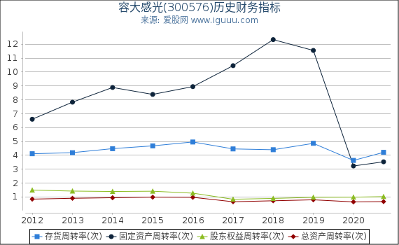容大感光(300576)股东权益比率、固定资产比率等历史财务指标图 容大感光(300576)股东权益比率、固定资产比率等历史财务指标图