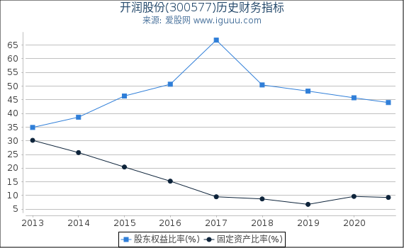开润股份(300577)股东权益比率、固定资产比率等历史财务指标图 开润股份(300577)股东权益比率、固定资产比率等历史财务指标图