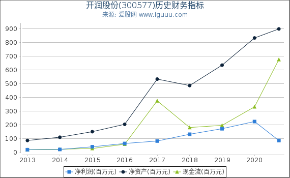 开润股份(300577)股东权益比率、固定资产比率等历史财务指标图 开润股份(300577)股东权益比率、固定资产比率等历史财务指标图