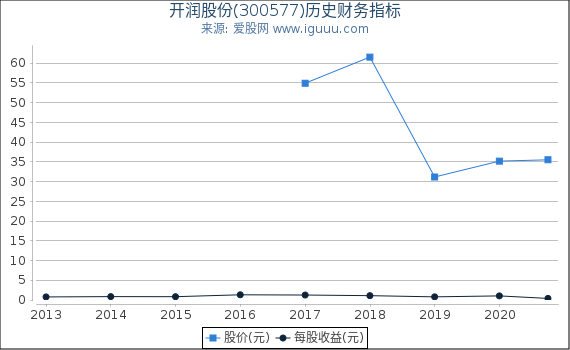 开润股份(300577)股东权益比率、固定资产比率等历史财务指标图 开润股份(300577)股东权益比率、固定资产比率等历史财务指标图