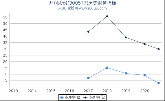 开润股份(300577)股东权益比率、固定资产比率等历史财务指标图 开润股份(300577)股东权益比率、固定资产比率等历史财务指标图