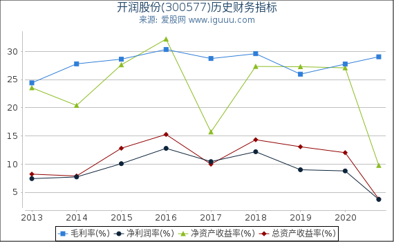 开润股份(300577)股东权益比率、固定资产比率等历史财务指标图 开润股份(300577)股东权益比率、固定资产比率等历史财务指标图